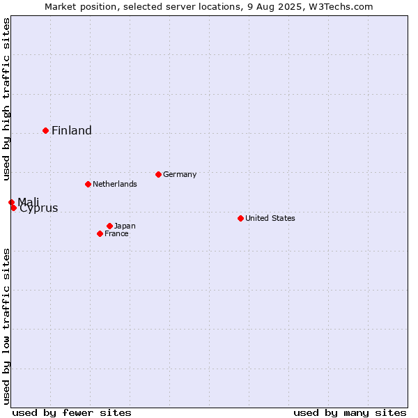 Market position of Finland and territories vs. Cyprus vs. Mali