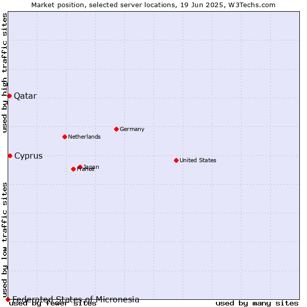 Market position of Cyprus vs. Qatar vs. Federated States of Micronesia
