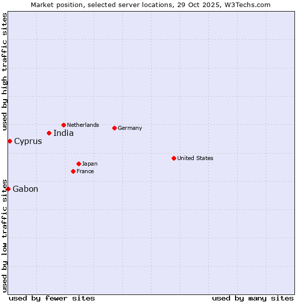 Market position of India vs. Cyprus vs. Gabon