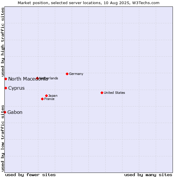Market position of North Macedonia vs. Cyprus vs. Gabon