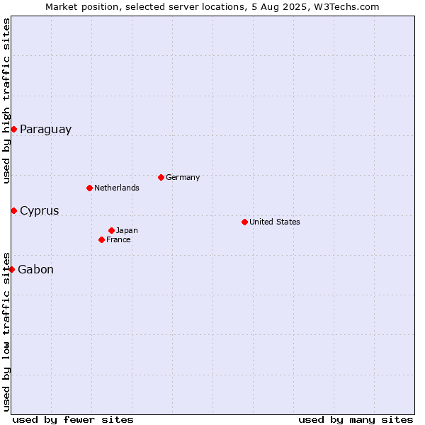 Market position of Paraguay vs. Cyprus vs. Gabon
