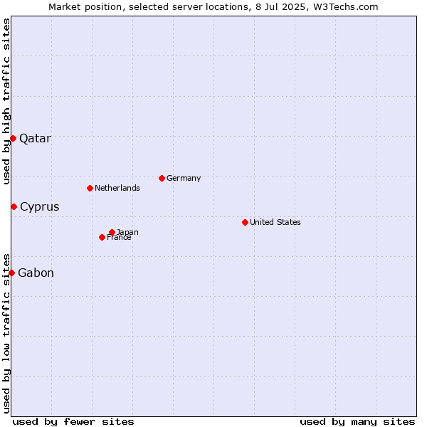 Market position of Cyprus vs. Qatar vs. Gabon
