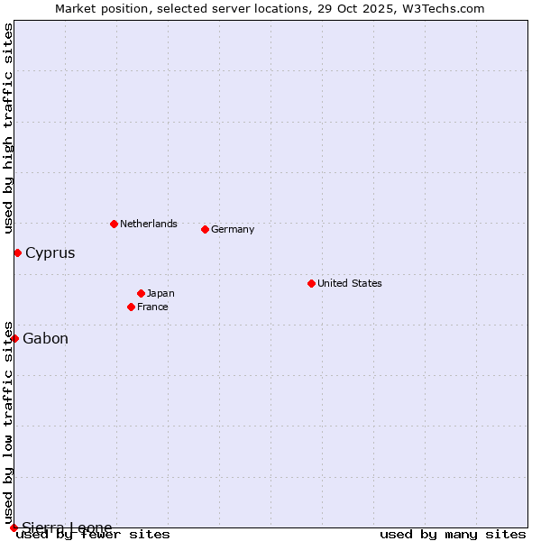 Market position of Cyprus vs. Gabon vs. Sierra Leone