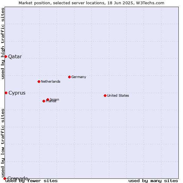Market position of Cyprus vs. Qatar vs. Grenada
