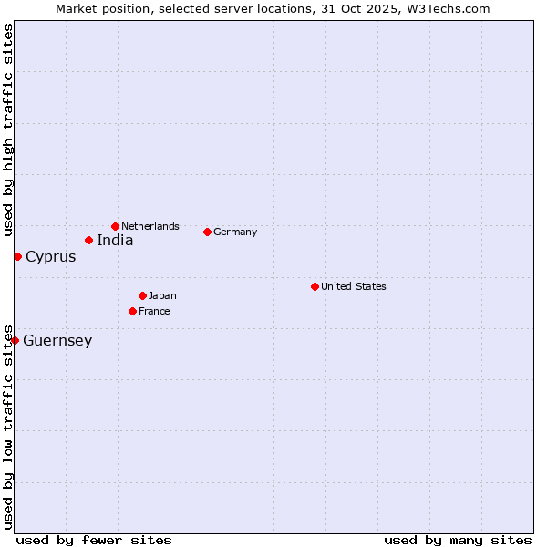 Market position of India vs. Cyprus vs. Guernsey