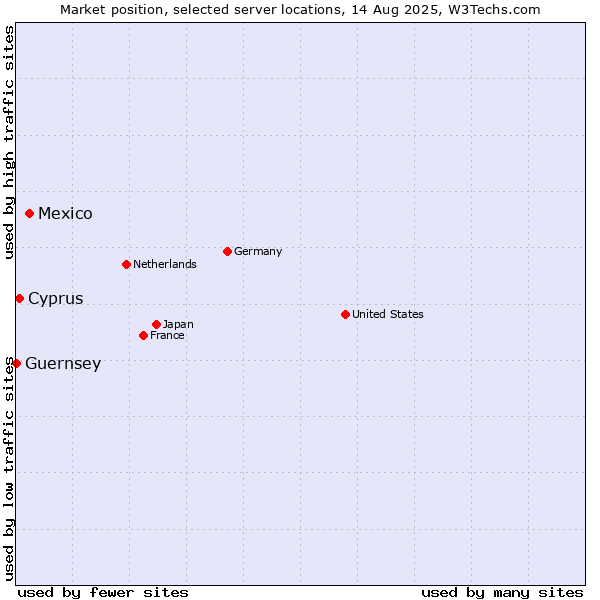 Market position of Mexico vs. Cyprus vs. Guernsey