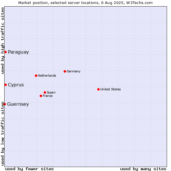 Market position of Cyprus vs. Paraguay vs. Guernsey