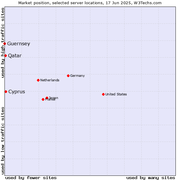 Market position of Cyprus vs. Qatar vs. Guernsey