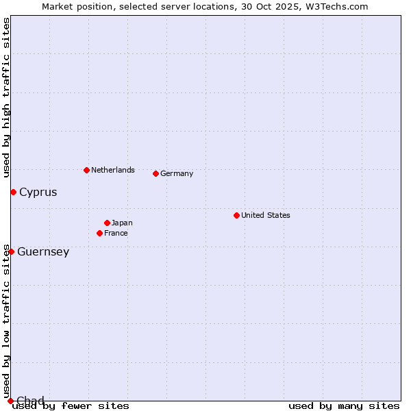 Market position of Cyprus vs. Guernsey vs. Chad