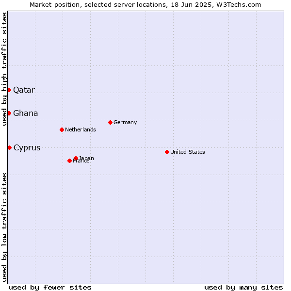 Market position of Cyprus vs. Qatar vs. Ghana