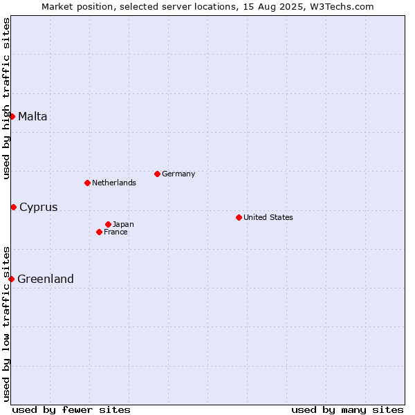 Market position of Cyprus vs. Malta vs. Greenland