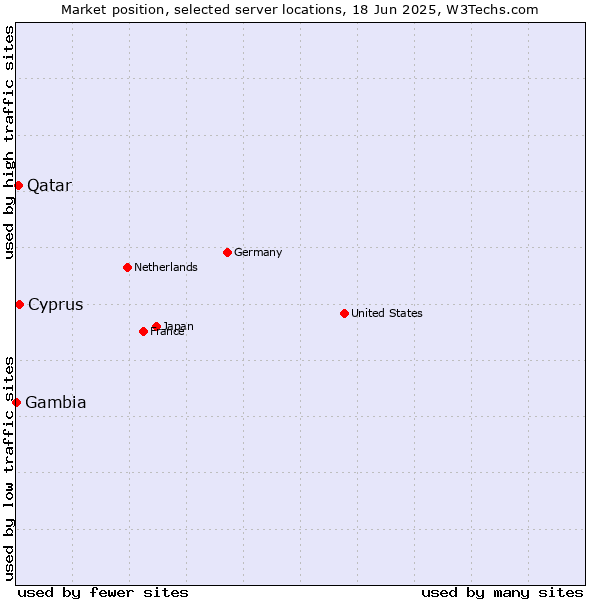Market position of Cyprus vs. Qatar vs. Gambia