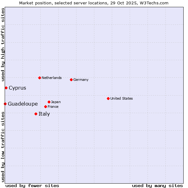 Market position of Italy vs. Cyprus vs. Guadeloupe