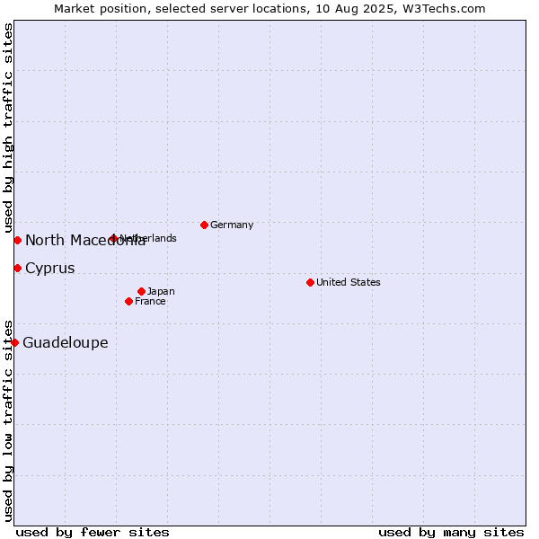 Market position of North Macedonia vs. Cyprus vs. Guadeloupe