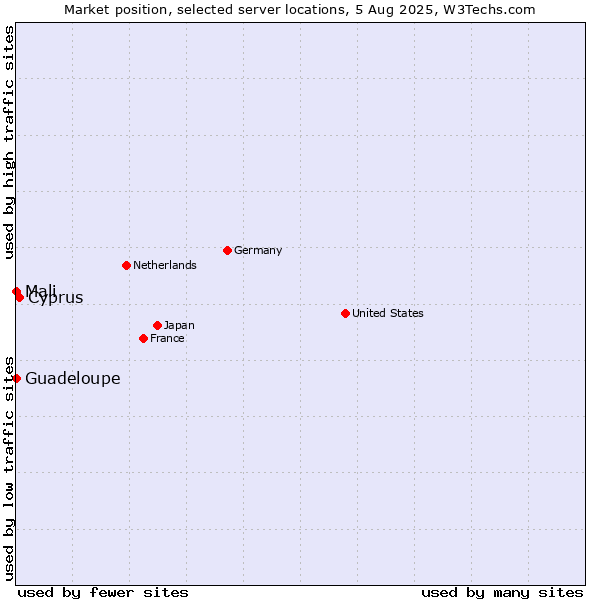 Market position of Cyprus vs. Mali vs. Guadeloupe