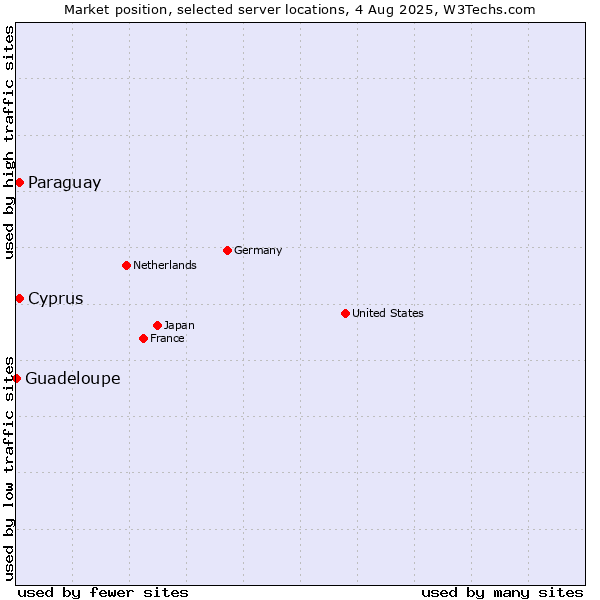Market position of Paraguay vs. Cyprus vs. Guadeloupe