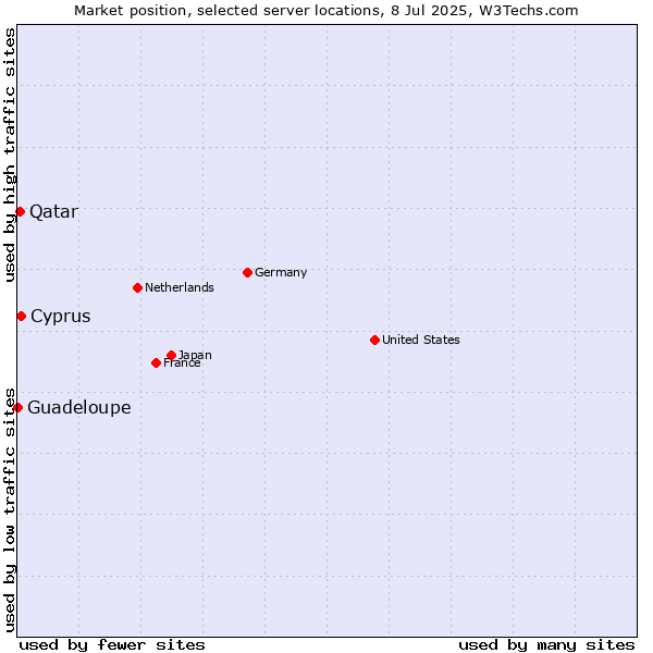 Market position of Cyprus vs. Qatar vs. Guadeloupe