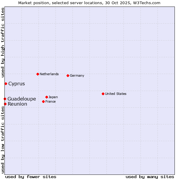 Market position of Cyprus vs. Reunion vs. Guadeloupe