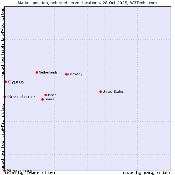 Market position of Cyprus vs. Guadeloupe vs. Sierra Leone