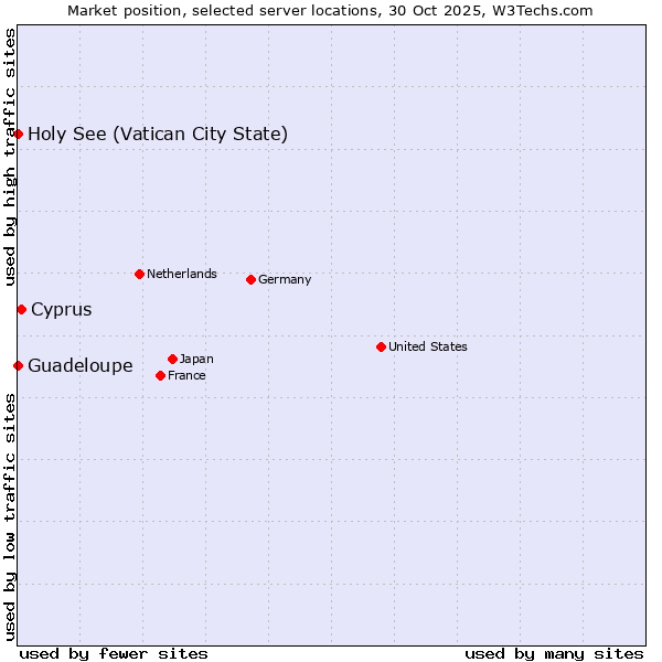 Market position of Cyprus vs. Holy See (Vatican City State) vs. Guadeloupe
