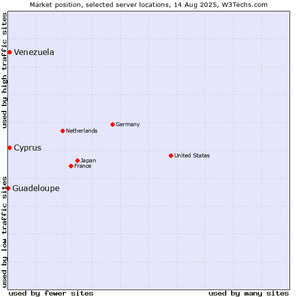 Market position of Cyprus vs. Venezuela vs. Guadeloupe