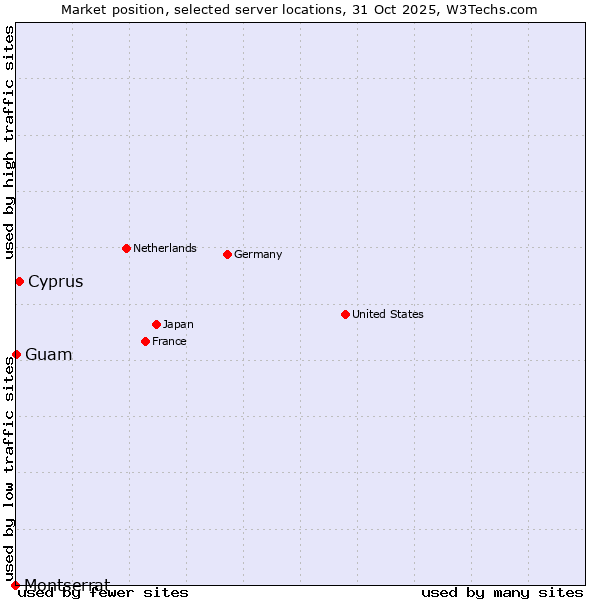 Market position of Cyprus vs. Guam vs. Montserrat