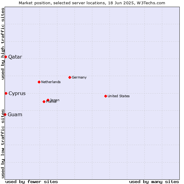 Market position of Cyprus vs. Qatar vs. Guam