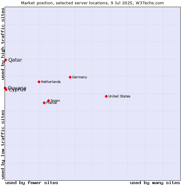 Market position of Cyprus vs. Qatar vs. Guyana