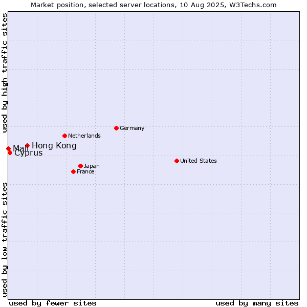 Market position of Hong Kong vs. Cyprus vs. Mali