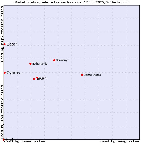 Market position of Cyprus vs. Qatar vs. Haiti