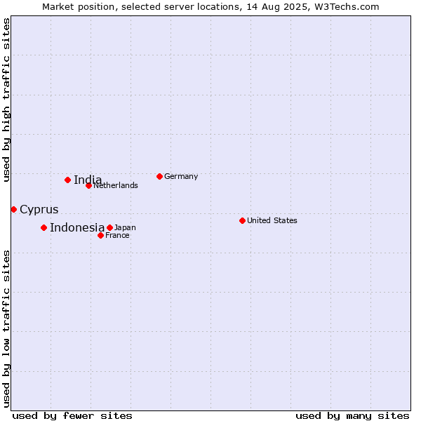 Market position of India vs. Indonesia vs. Cyprus