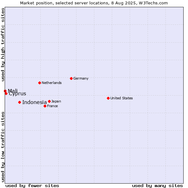 Market position of Indonesia vs. Cyprus vs. Mali