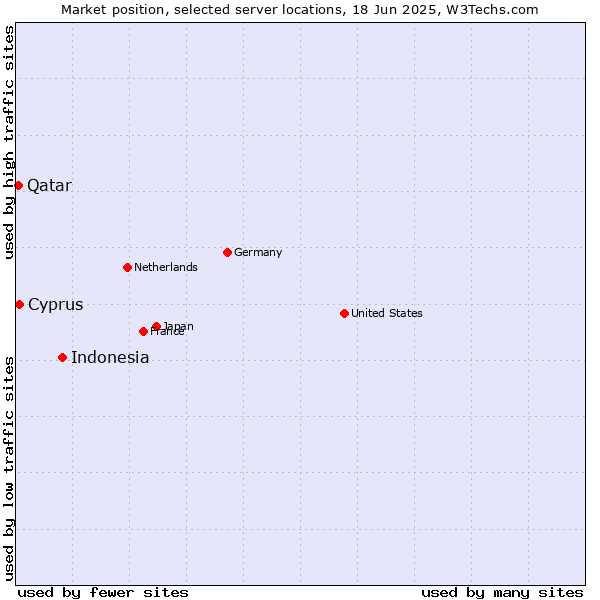 Market position of Indonesia vs. Cyprus vs. Qatar