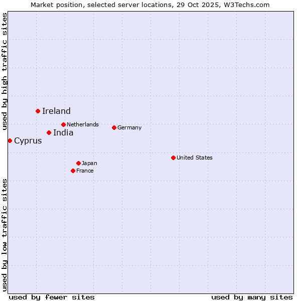 Market position of India vs. Ireland vs. Cyprus