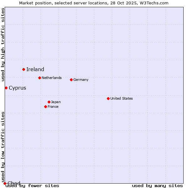 Market position of Ireland vs. Cyprus vs. Chad