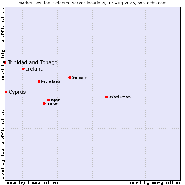 Market position of Ireland vs. Cyprus vs. Trinidad and Tobago