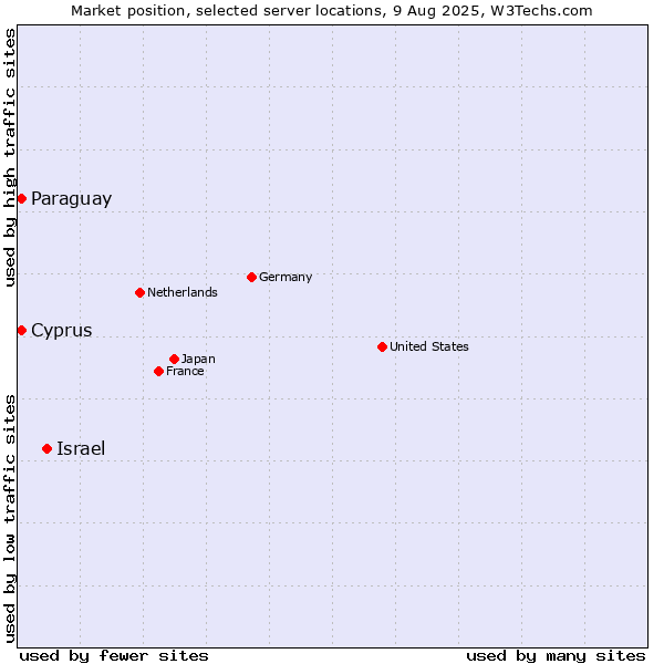 Market position of Israel vs. Paraguay vs. Cyprus