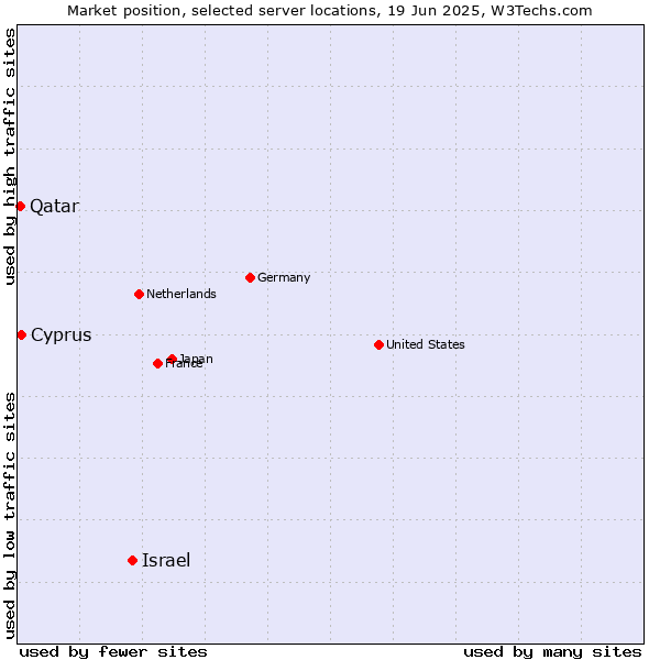 Market position of Israel vs. Cyprus vs. Qatar