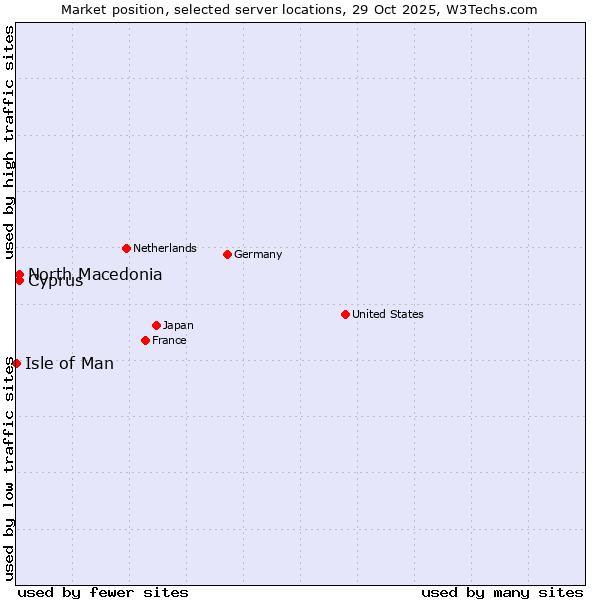 Market position of North Macedonia vs. Cyprus vs. Isle of Man