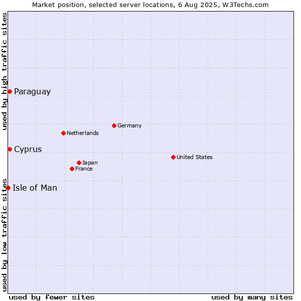 Market position of Cyprus vs. Paraguay vs. Isle of Man