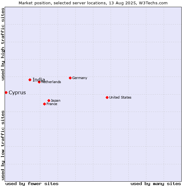 Market position of India vs. Cyprus