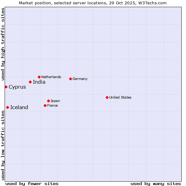 Market position of India vs. Iceland vs. Cyprus