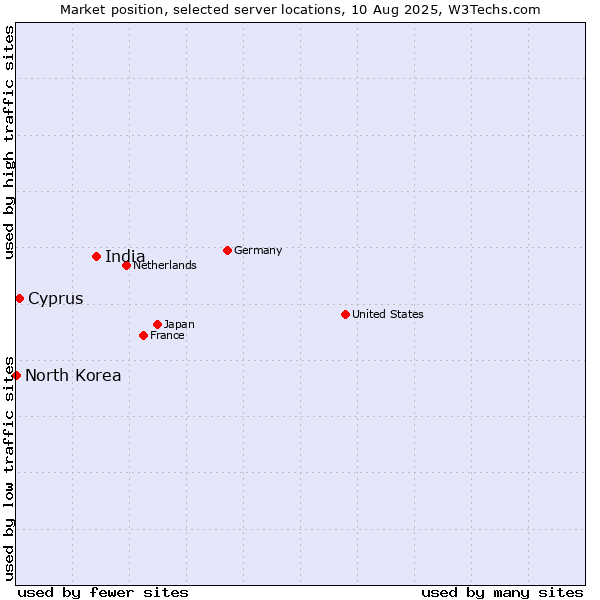 Market position of India vs. Cyprus vs. North Korea