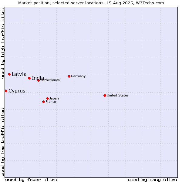 Market position of India vs. Latvia vs. Cyprus