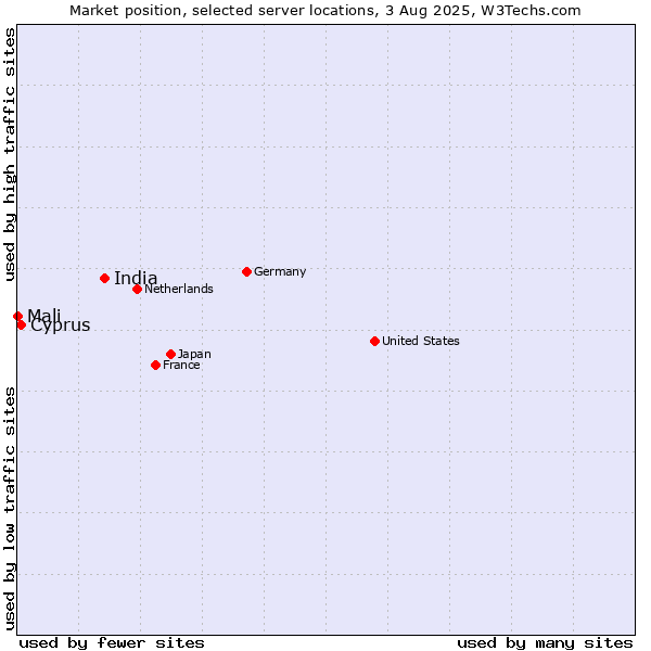 Market position of India vs. Cyprus vs. Mali