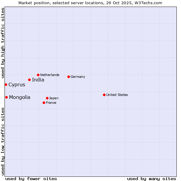 Market position of India vs. Mongolia vs. Cyprus