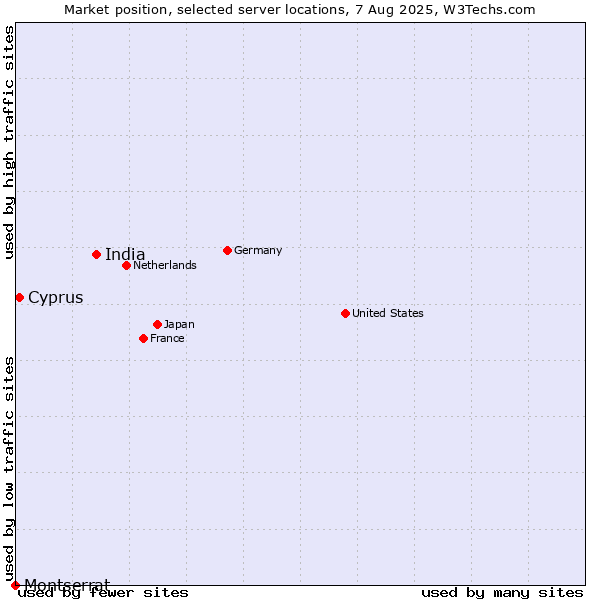 Market position of India vs. Cyprus vs. Montserrat
