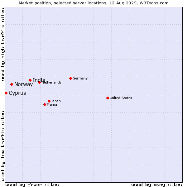 Market position of India vs. Norway vs. Cyprus