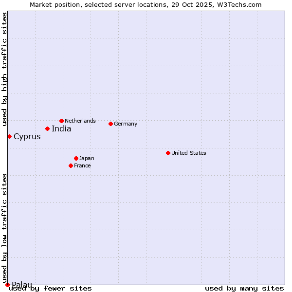 Market position of India vs. Cyprus vs. Palau