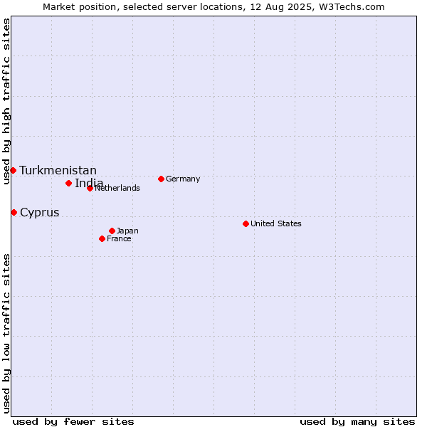 Market position of India vs. Cyprus vs. Turkmenistan